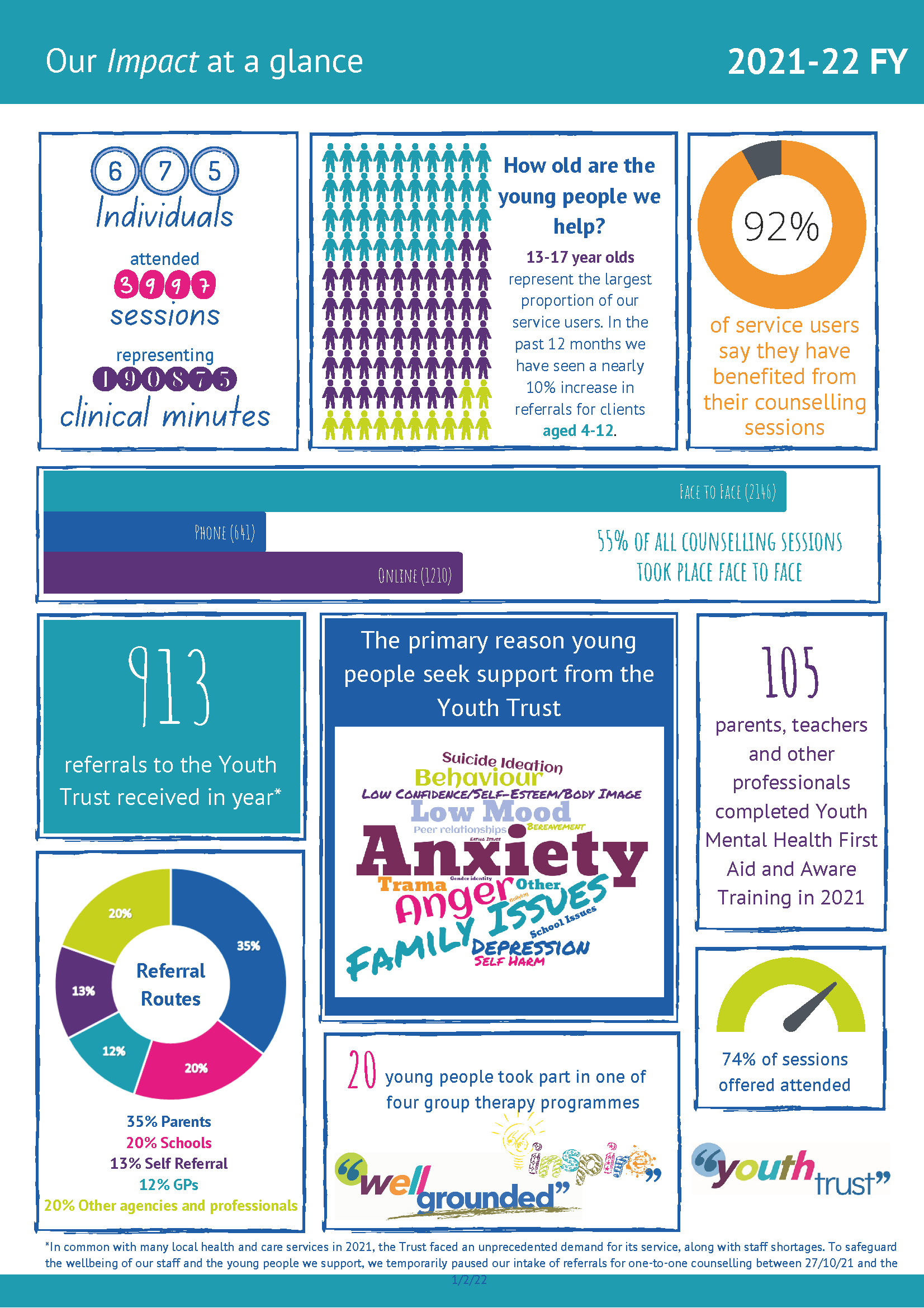 Our Impact | IOW Youth Trust